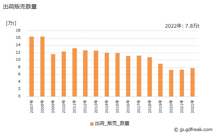 グラフ 年次 粘土質の生産・出荷・価格(単価)の動向 出荷販売数量の推移