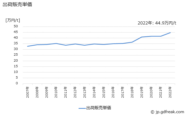 グラフ 年次 高アルミナ質(電鋳品を含む)の生産・出荷・価格(単価)の動向 出荷販売単価の推移