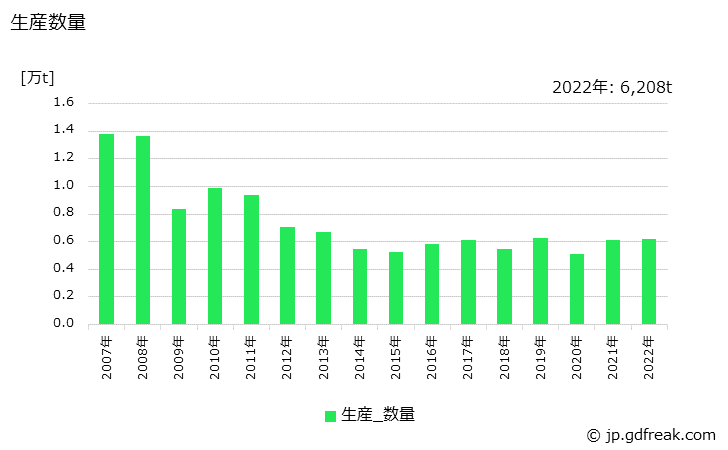 グラフ 年次 ジルコン(ジルコニアを含む)の生産・出荷・価格(単価)の動向 生産数量の推移