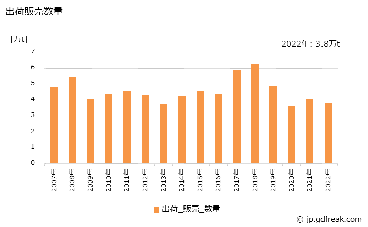 グラフ 年次 その他の耐火れんがの生産・出荷・価格(単価)の動向 出荷販売数量の推移