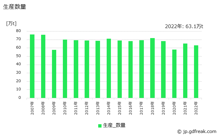 グラフ 年次 不定形耐火物の生産・出荷・価格(単価)の動向 生産数量の推移