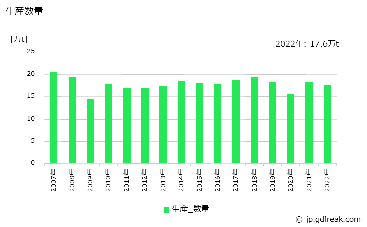 グラフ 年次 吹付材耐火物の生産・出荷・価格(単価)の動向 生産数量の推移