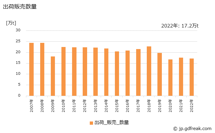 グラフ 年次 その他の不定形耐火物の生産・出荷・価格(単価)の動向 出荷販売数量の推移