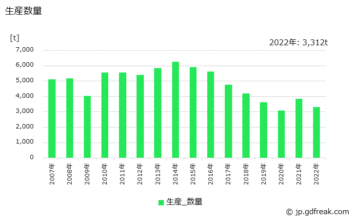 グラフ 年次 ブラシの生産・出荷・価格(単価)の動向 生産数量の推移