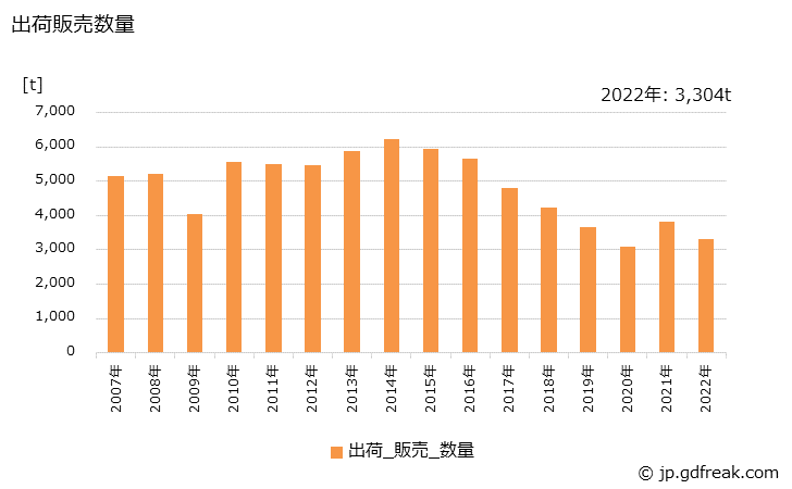 グラフ 年次 ブラシの生産・出荷・価格(単価)の動向 出荷販売数量の推移