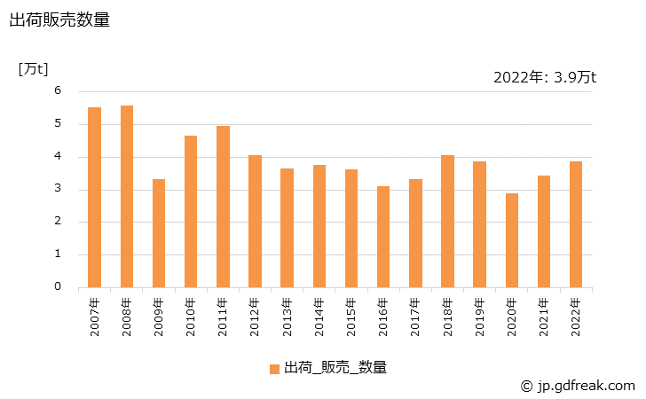 グラフ 年次 特殊炭素製品の生産・出荷・価格(単価)の動向 出荷販売数量の推移