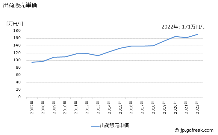 グラフ 年次 特殊炭素製品の生産・出荷・価格(単価)の動向 出荷販売単価の推移