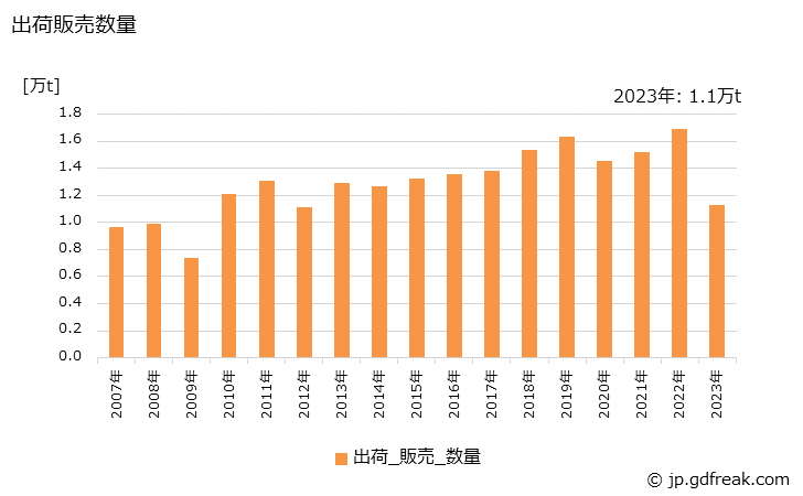 グラフ 年次 炭素繊維の生産・出荷・価格(単価)の動向 出荷販売数量の推移