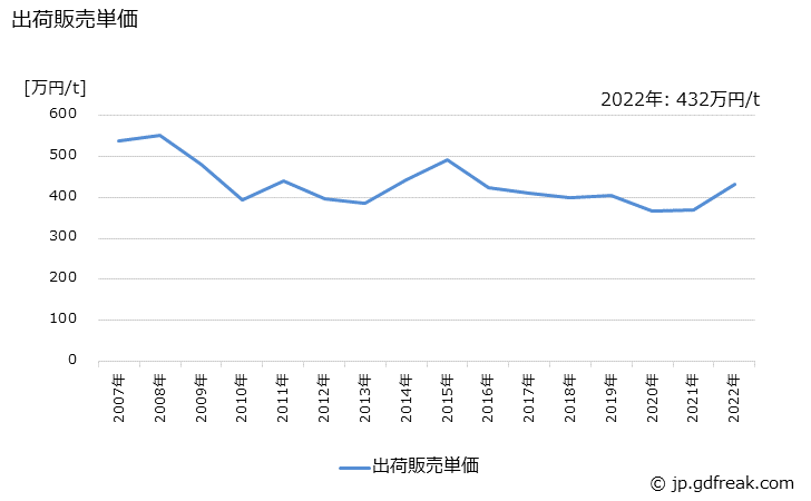 グラフ 年次 炭素繊維の生産・出荷・価格(単価)の動向 出荷販売単価の推移
