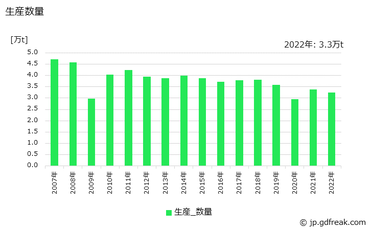 グラフ 年次 研削砥石の生産・出荷・価格(単価)の動向 生産数量の推移