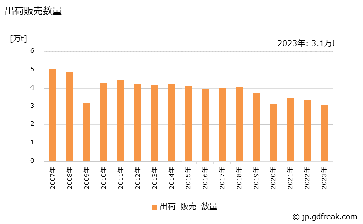 グラフ 年次 研削砥石の生産・出荷・価格(単価)の動向 出荷販売数量の推移