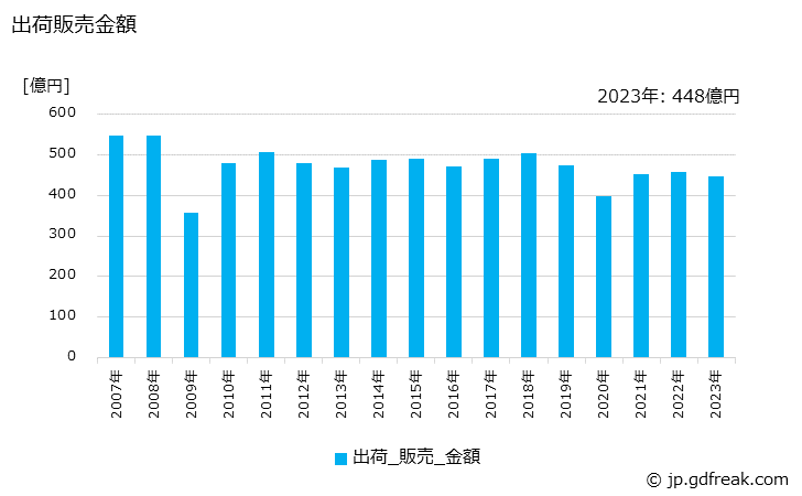 グラフ 年次 研削砥石の生産・出荷・価格(単価)の動向 出荷販売金額の推移