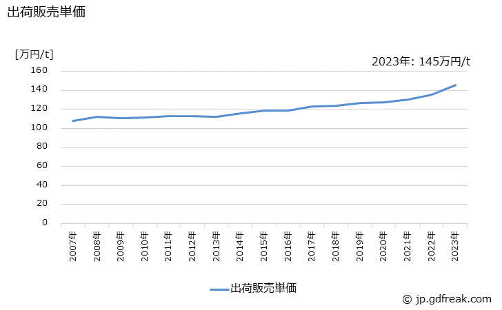 グラフ 年次 研削砥石の生産・出荷・価格(単価)の動向 出荷販売単価の推移