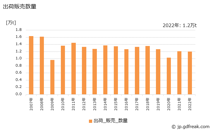 グラフ 年次 ビトリファイド法砥石の生産・出荷・価格(単価)の動向 出荷販売数量の推移