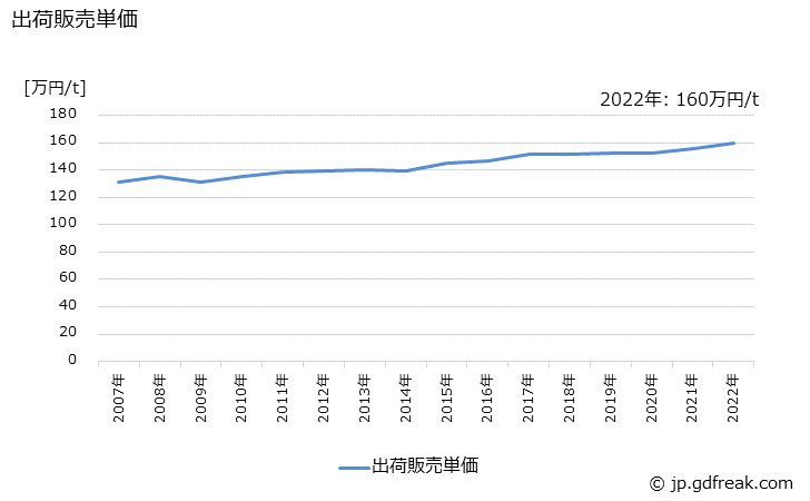 グラフ 年次 ビトリファイド法砥石の生産・出荷・価格(単価)の動向 出荷販売単価の推移