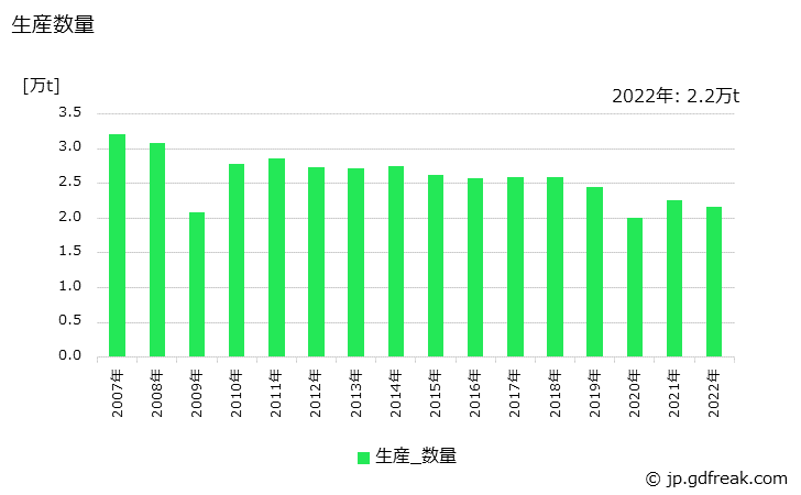 グラフ 年次 レジノイド法砥石の生産・出荷・価格(単価)の動向 生産数量の推移