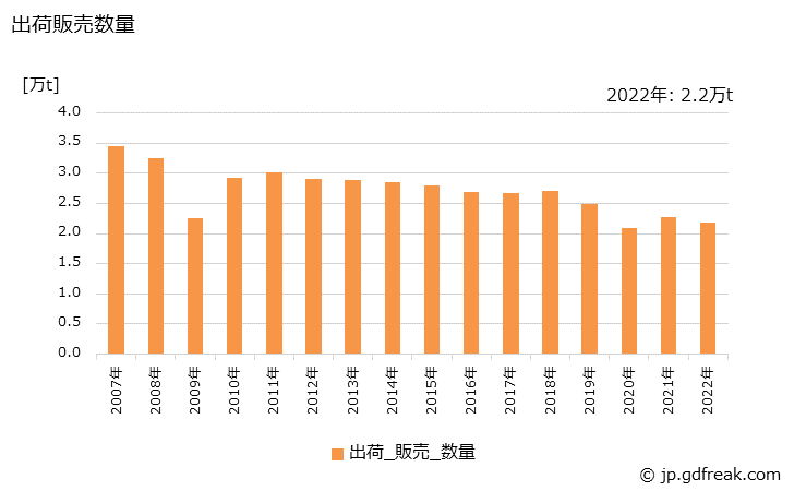 グラフ 年次 レジノイド法砥石の生産・出荷・価格(単価)の動向 出荷販売数量の推移