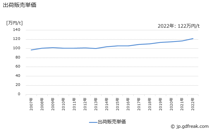 グラフ 年次 レジノイド法砥石の生産・出荷・価格(単価)の動向 出荷販売単価の推移