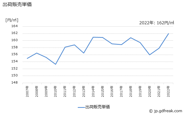 グラフ 年次 せっこうボードの生産・出荷・価格(単価)の動向 出荷販売単価の推移