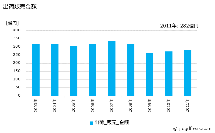 グラフ 年次 繊維板の生産・出荷・価格(単価)の動向の生産・出荷・価格(単価)の動向の生産・出荷・価格(単価)の動向 出荷販売金額の推移