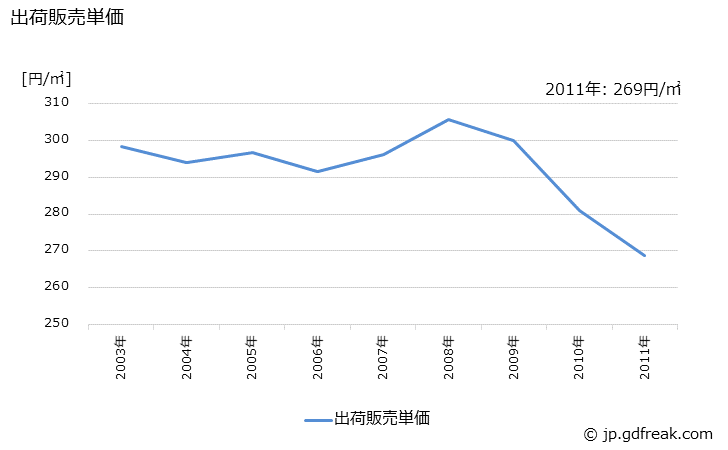 グラフ 年次 繊維板の生産・出荷・価格(単価)の動向の生産・出荷・価格(単価)の動向の生産・出荷・価格(単価)の動向 出荷販売単価の推移