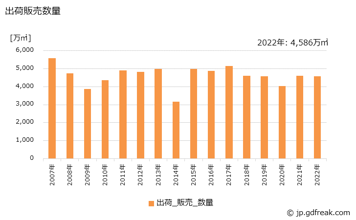 グラフ 年次 繊維板(中質)の生産・出荷・価格(単価)の動向 出荷販売数量の推移