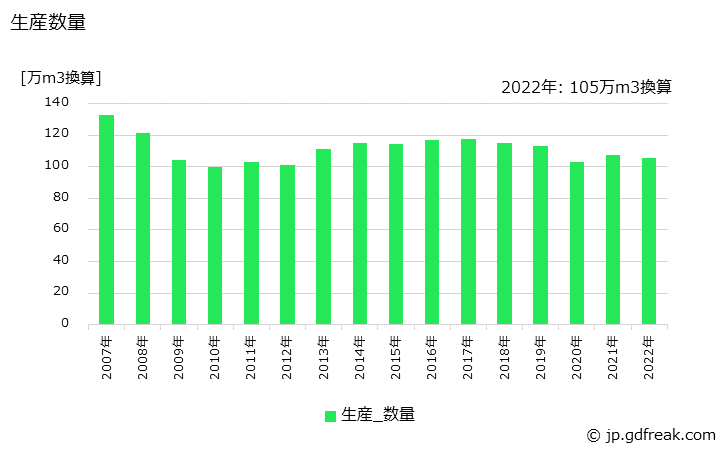 グラフ 年次 パーティクルボードの生産・出荷・価格(単価)の動向 生産数量の推移