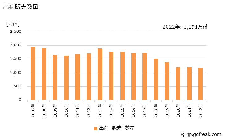 グラフ 年次 プレハブ建築用パネルの生産・出荷・価格(単価)の動向 出荷販売数量の推移