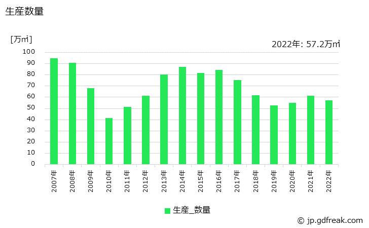 グラフ 年次 コンクリート系パネルの生産・出荷・価格(単価)の動向 生産数量の推移