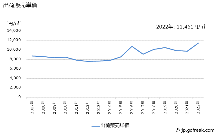 グラフ 年次 コンクリート系パネルの生産・出荷・価格(単価)の動向 出荷販売単価の推移