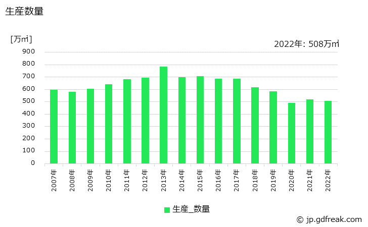 グラフ 年次 軽量鉄骨系パネルの生産・出荷・価格(単価)の動向 生産数量の推移