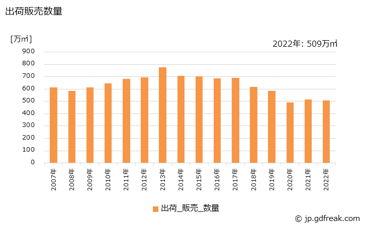 グラフ 年次 軽量鉄骨系パネルの生産・出荷・価格(単価)の動向 出荷販売数量の推移