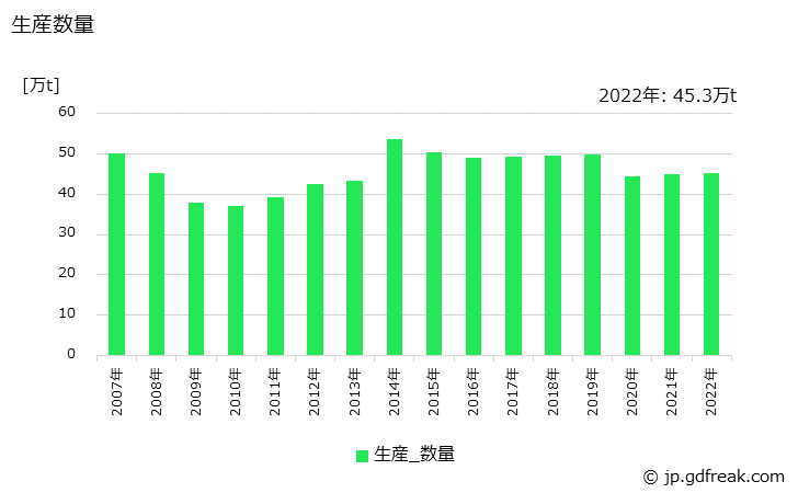 グラフ 年次 金属製建具の生産・出荷・価格(単価)の動向 生産数量の推移