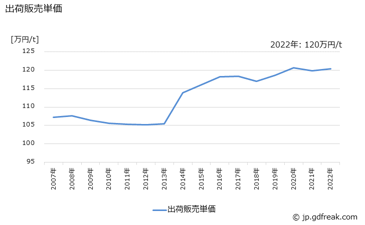 グラフ 年次 金属製建具の生産・出荷・価格(単価)の動向 出荷販売単価の推移