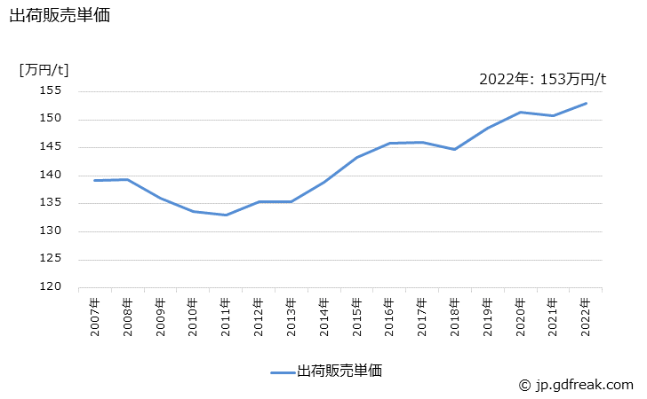 グラフ 年次 アルミニウム製の生産・出荷・価格(単価)の動向 出荷販売単価の推移