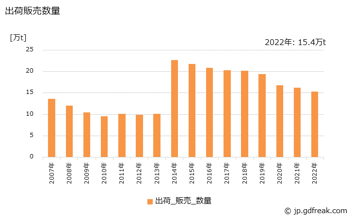 グラフ 年次 アルミニウムサッシの生産・出荷・価格(単価)の動向 出荷販売数量の推移