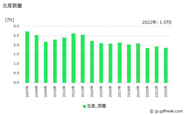 グラフ 年次 アルミニウムドアの生産・出荷・価格(単価)の動向 生産数量の推移