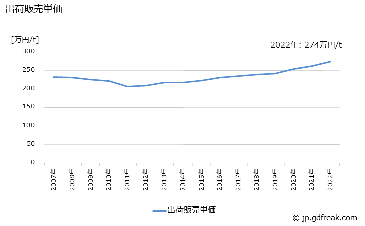 グラフ 年次 アルミニウムドアの生産・出荷・価格(単価)の動向 出荷販売単価の推移
