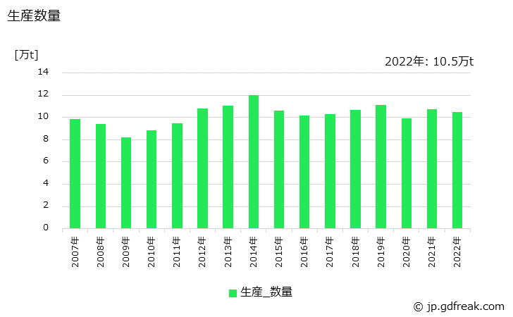 グラフ 年次 アルミニウムエクステリアの生産・出荷・価格(単価)の動向 生産数量の推移