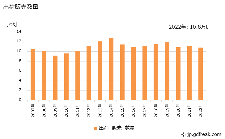 グラフ 年次 アルミニウムエクステリアの生産・出荷・価格(単価)の動向 出荷販売数量の推移