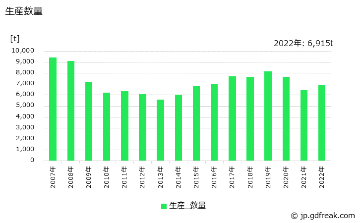 グラフ 年次 スチール又はステンレスサッシの生産・出荷・価格(単価)の動向 生産数量の推移