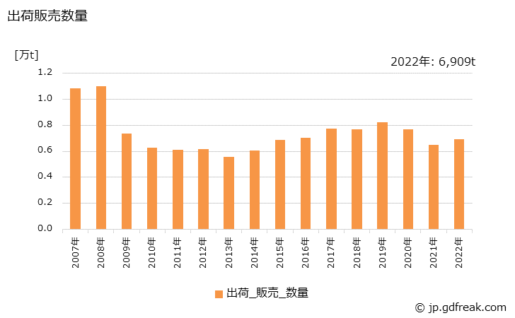 グラフ 年次 スチール又はステンレスサッシの生産・出荷・価格(単価)の動向 出荷販売数量の推移