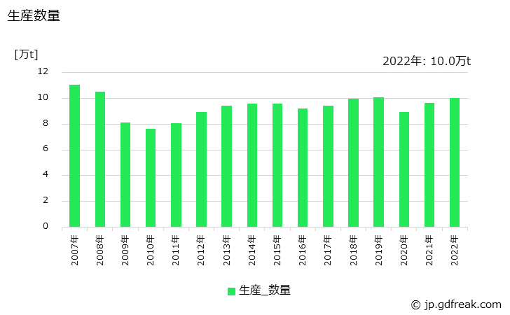 グラフ 年次 スチール又はステンレスシャッターの生産・出荷・価格(単価)の動向 生産数量の推移