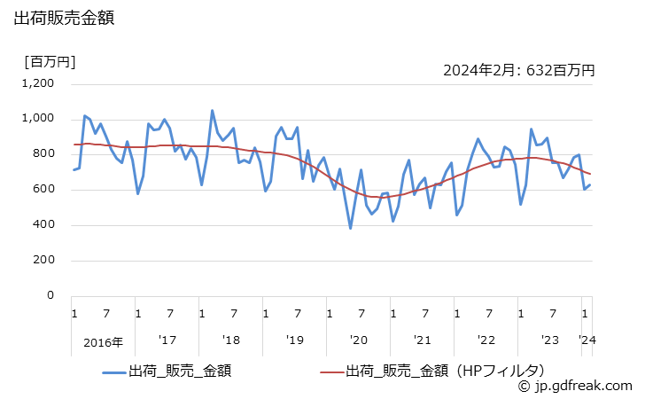 グラフ 月次 コップの生産・出荷・単価の動向 出荷販売金額の推移