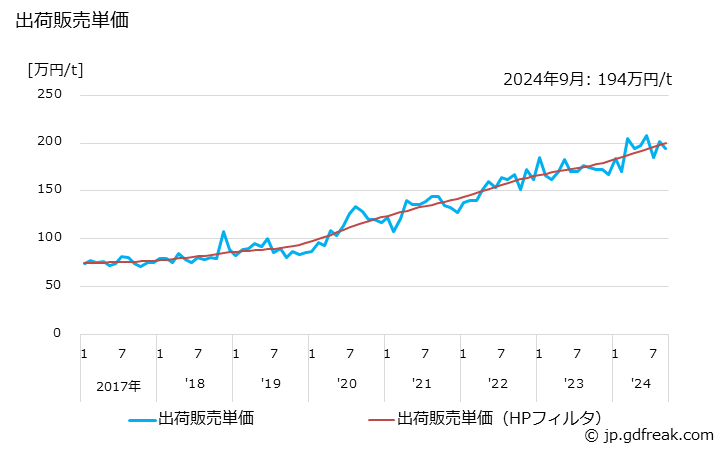 グラフ 月次 ガラス製品(その他のガラス製品)の生産・出荷の動向 