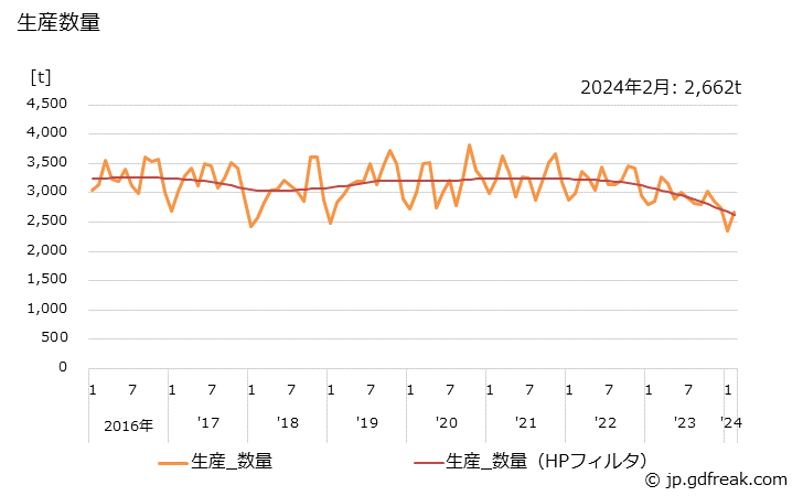 グラフ 月次 ほうろう鉄器製品の生産・出荷・単価の動向 生産数量の推移