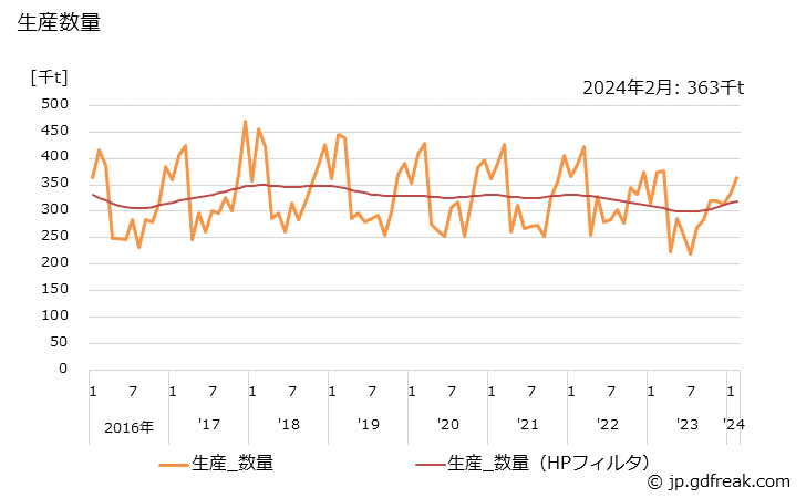グラフ 月次 ポルトランドセメント(早強･中庸熱)の生産・出荷・単価の動向 生産数量の推移