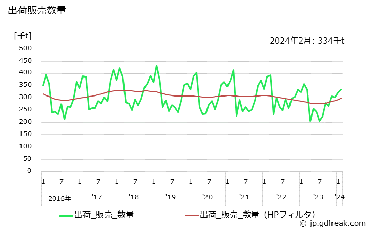 グラフ 月次 ポルトランドセメント(早強･中庸熱)の生産・出荷・単価の動向 出荷販売数量の推移