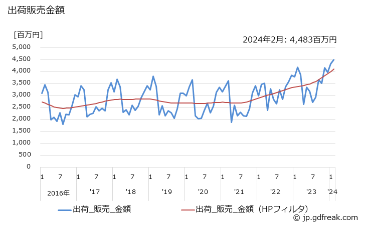 グラフ 月次 ポルトランドセメント(早強･中庸熱)の生産・出荷・単価の動向 出荷販売金額の推移