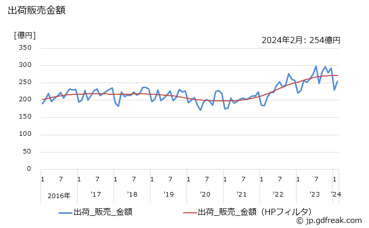 グラフ 月次 ポルトランドセメント(普通)の生産・出荷・単価の動向 出荷販売金額の推移